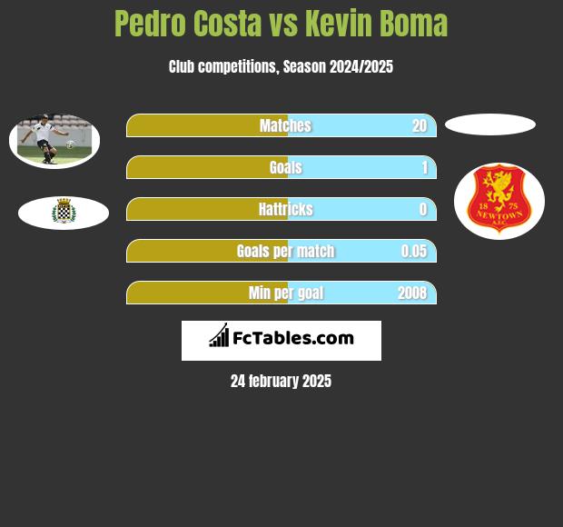 Pedro Costa vs Kevin Boma h2h player stats