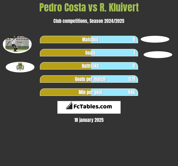 Pedro Costa vs R. Kluivert h2h player stats