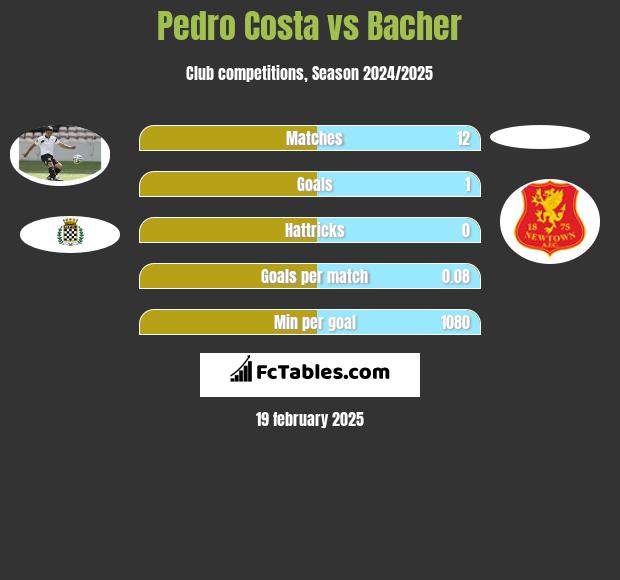 Pedro Costa vs Bacher h2h player stats