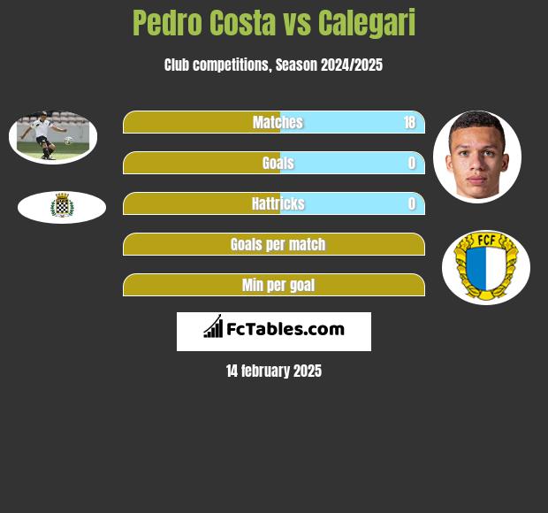 Pedro Costa vs Calegari h2h player stats