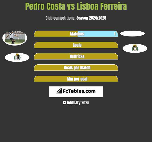 Pedro Costa vs Lisboa Ferreira h2h player stats