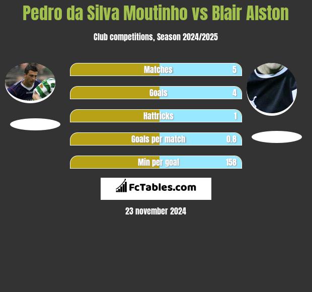 Pedro da Silva Moutinho vs Blair Alston h2h player stats