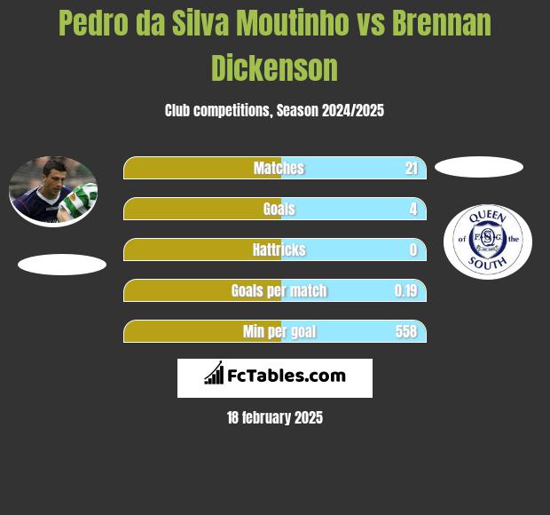 Pedro da Silva Moutinho vs Brennan Dickenson h2h player stats