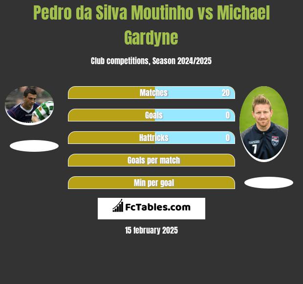 Pedro da Silva Moutinho vs Michael Gardyne h2h player stats