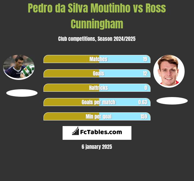 Pedro da Silva Moutinho vs Ross Cunningham h2h player stats