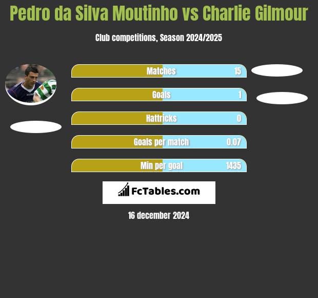 Pedro da Silva Moutinho vs Charlie Gilmour h2h player stats