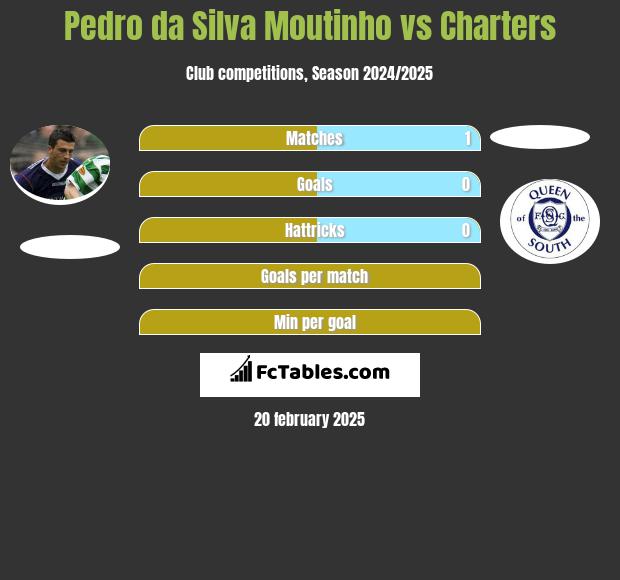 Pedro da Silva Moutinho vs Charters h2h player stats