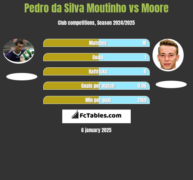 Pedro da Silva Moutinho vs Moore h2h player stats