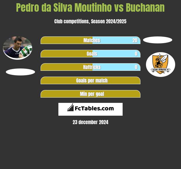 Pedro da Silva Moutinho vs Buchanan h2h player stats