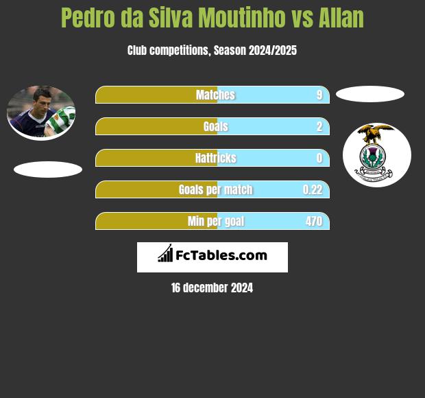 Pedro da Silva Moutinho vs Allan h2h player stats