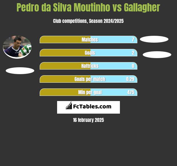 Pedro da Silva Moutinho vs Gallagher h2h player stats