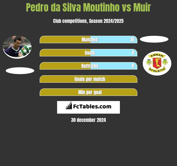 Pedro da Silva Moutinho vs Muir h2h player stats