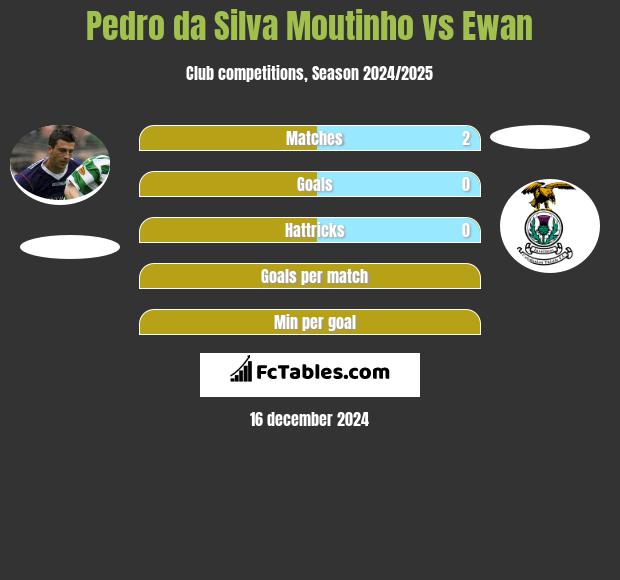 Pedro da Silva Moutinho vs Ewan h2h player stats