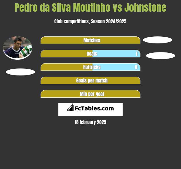 Pedro da Silva Moutinho vs Johnstone h2h player stats