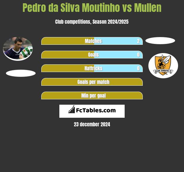 Pedro da Silva Moutinho vs Mullen h2h player stats