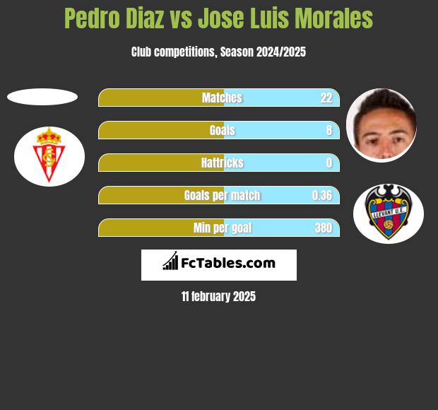 Pedro Diaz vs Jose Luis Morales h2h player stats