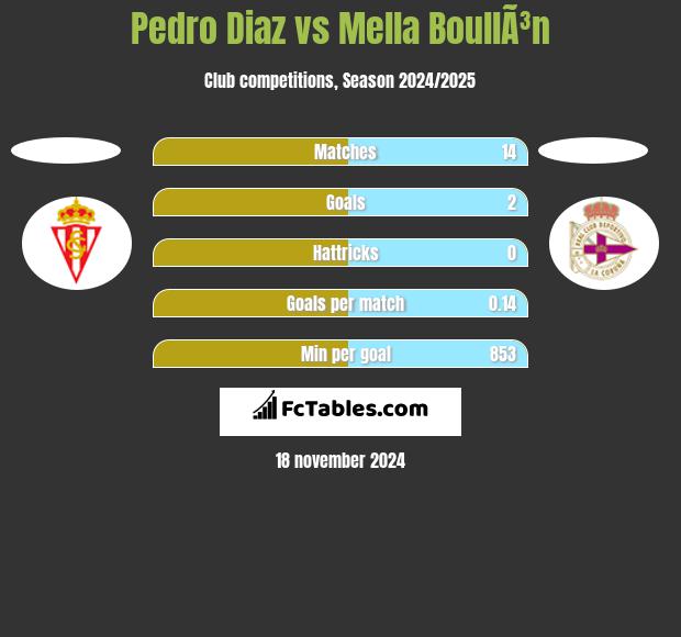 Pedro Diaz vs Mella BoullÃ³n h2h player stats