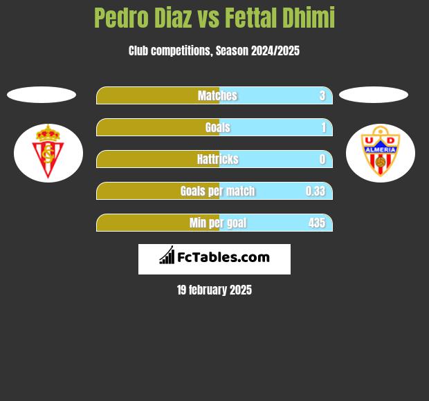 Pedro Diaz vs Fettal Dhimi h2h player stats