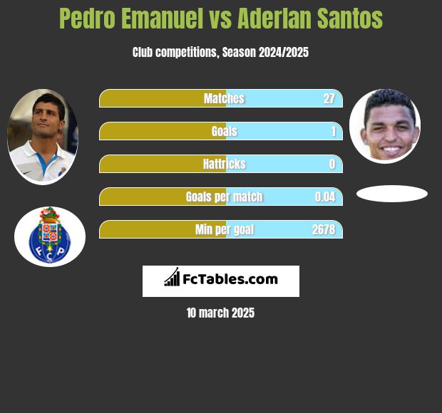 Pedro Emanuel vs Aderlan Santos h2h player stats