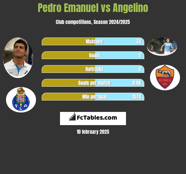 Pedro Emanuel vs Angelino h2h player stats