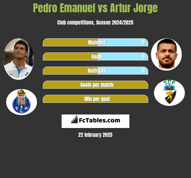 Pedro Emanuel vs Artur Jorge h2h player stats