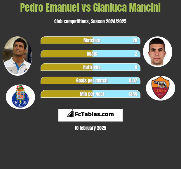 Pedro Emanuel vs Gianluca Mancini h2h player stats