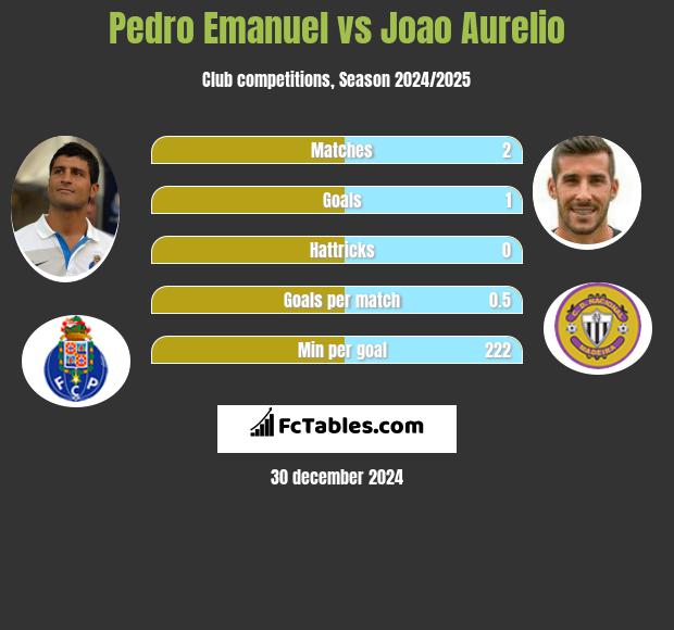 Pedro Emanuel vs Joao Aurelio h2h player stats