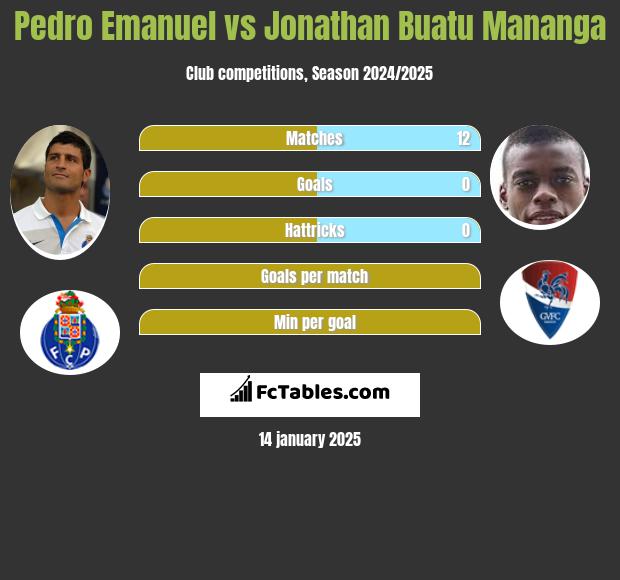 Pedro Emanuel vs Jonathan Buatu Mananga h2h player stats