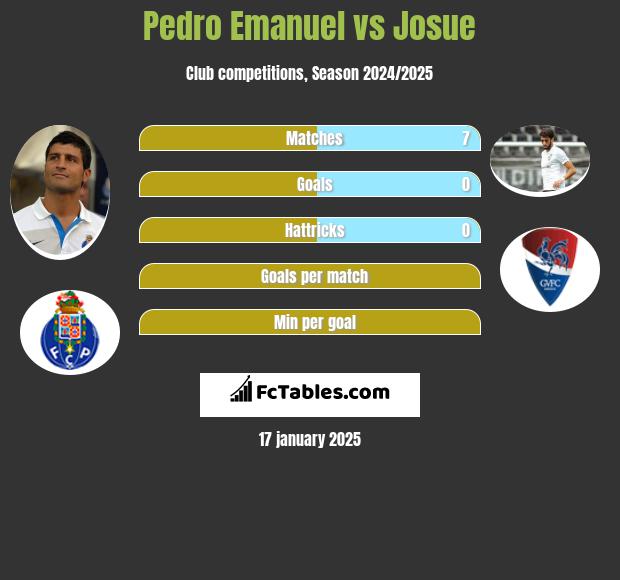 Pedro Emanuel vs Josue h2h player stats