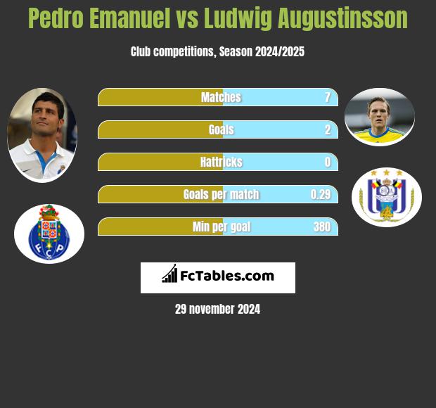 Pedro Emanuel vs Ludwig Augustinsson h2h player stats