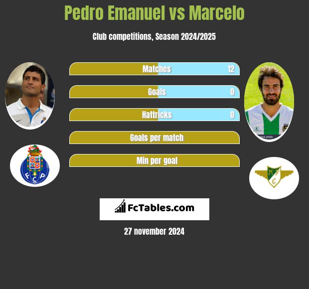 Pedro Emanuel vs Marcelo h2h player stats