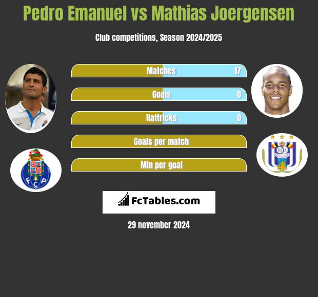 Pedro Emanuel vs Mathias Joergensen h2h player stats