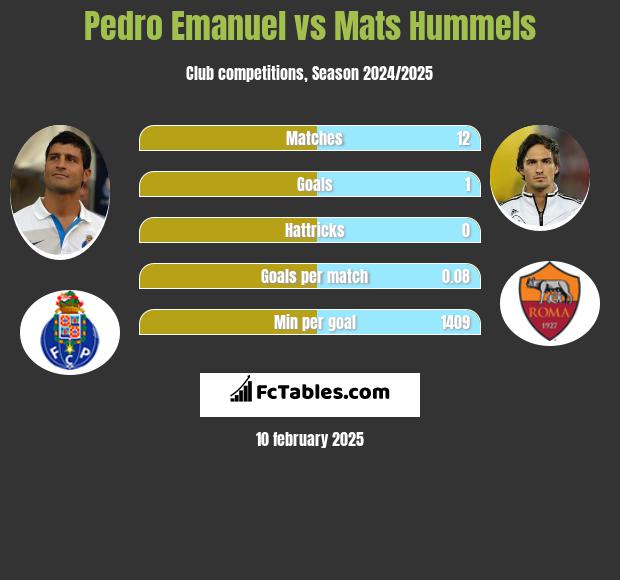 Pedro Emanuel vs Mats Hummels h2h player stats