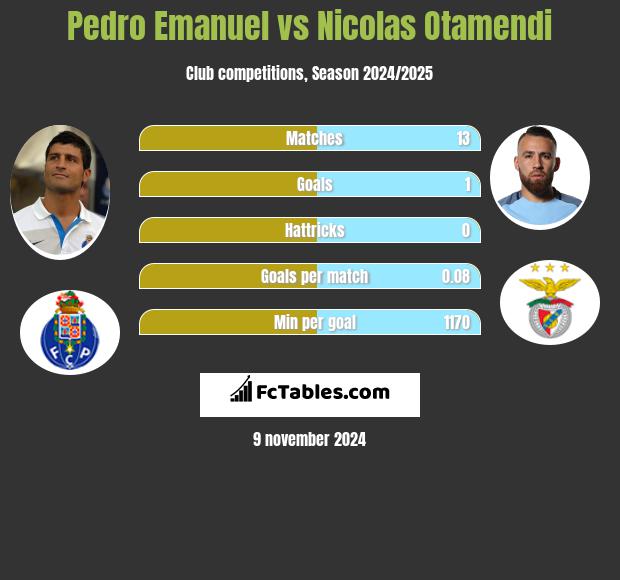 Pedro Emanuel vs Nicolas Otamendi h2h player stats