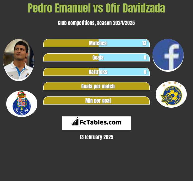 Pedro Emanuel vs Ofir Davidzada h2h player stats