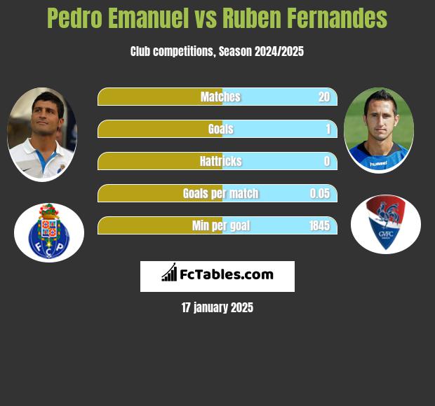 Pedro Emanuel vs Ruben Fernandes h2h player stats