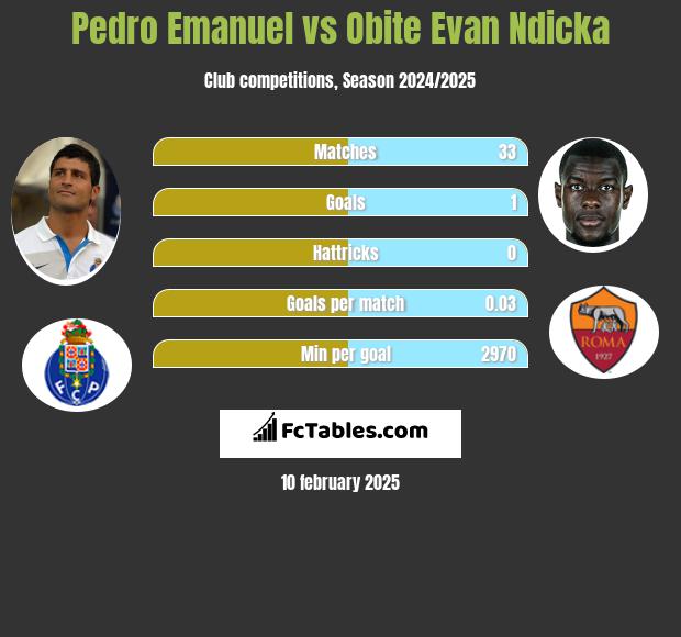 Pedro Emanuel vs Obite Evan Ndicka h2h player stats