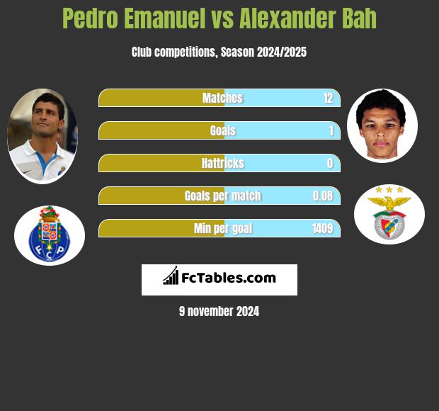 Pedro Emanuel vs Alexander Bah h2h player stats