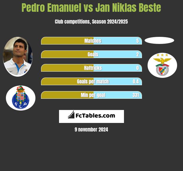 Pedro Emanuel vs Jan Niklas Beste h2h player stats