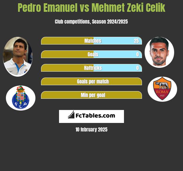 Pedro Emanuel vs Mehmet Zeki Celik h2h player stats