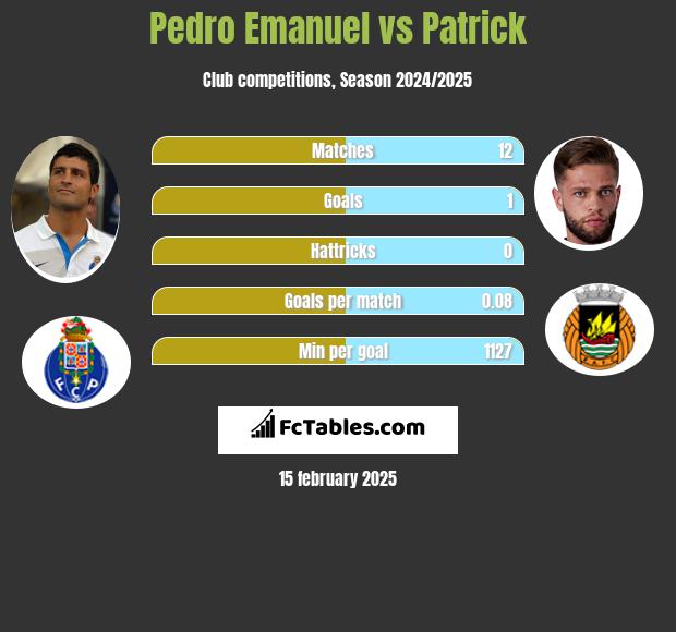 Pedro Emanuel vs Patrick h2h player stats