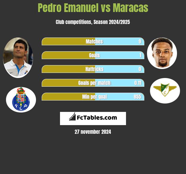 Pedro Emanuel vs Maracas h2h player stats