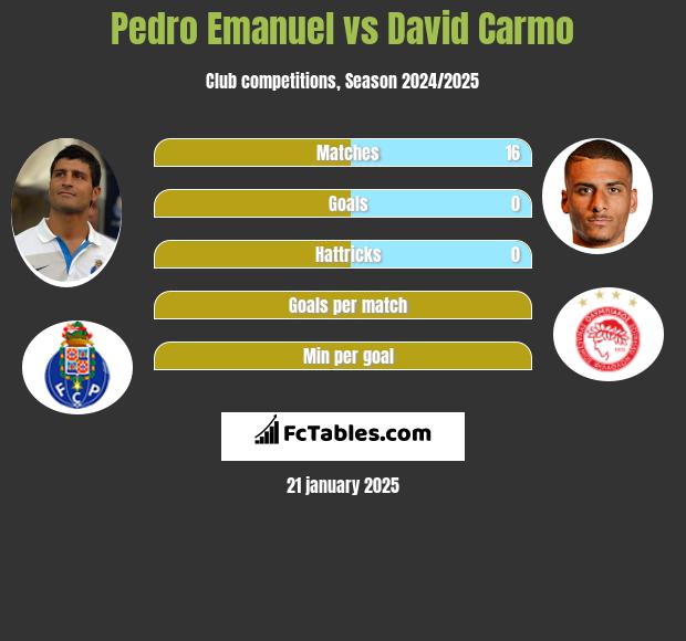 Pedro Emanuel vs David Carmo h2h player stats