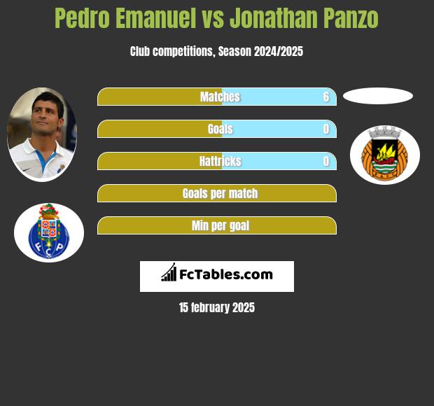 Pedro Emanuel vs Jonathan Panzo h2h player stats