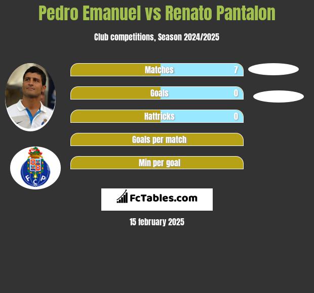 Pedro Emanuel vs Renato Pantalon h2h player stats