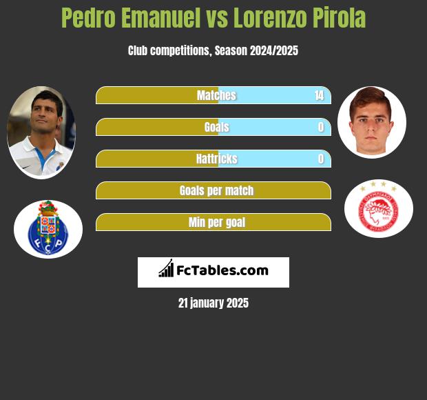 Pedro Emanuel vs Lorenzo Pirola h2h player stats