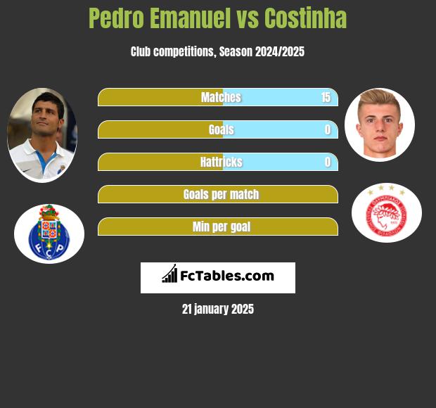 Pedro Emanuel vs Costinha h2h player stats