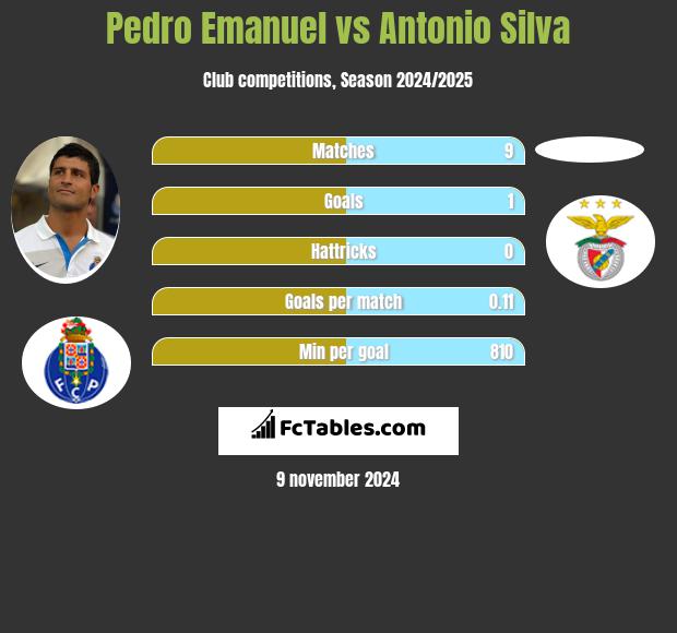 Pedro Emanuel vs Antonio Silva h2h player stats