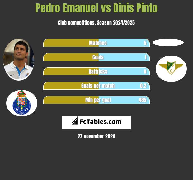 Pedro Emanuel vs Dinis Pinto h2h player stats