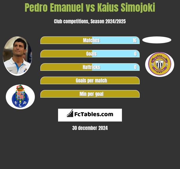 Pedro Emanuel vs Kaius Simojoki h2h player stats